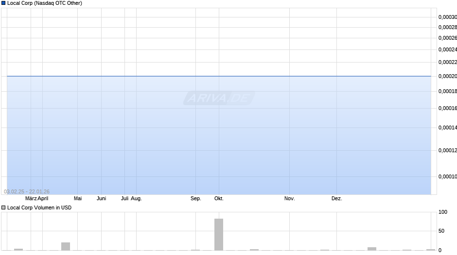 Local Chart