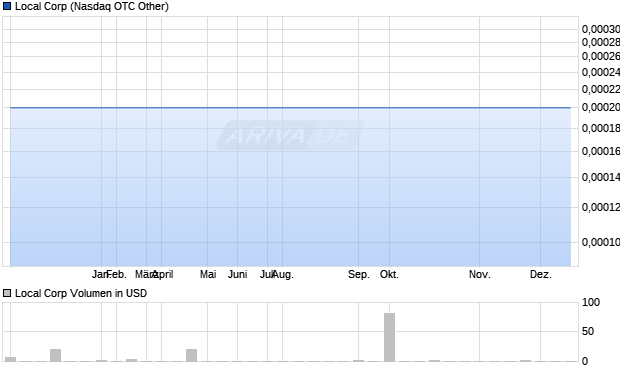 Local Aktie Chart