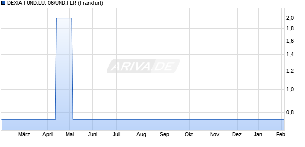 DEXIA FUND.LU. 06/UND.FLR (WKN A0G0UD, ISIN XS0273230572) Chart