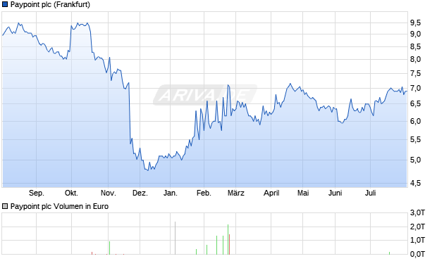 Paypoint Aktie Chart