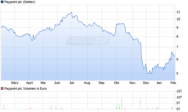 Paypoint Aktie Chart
