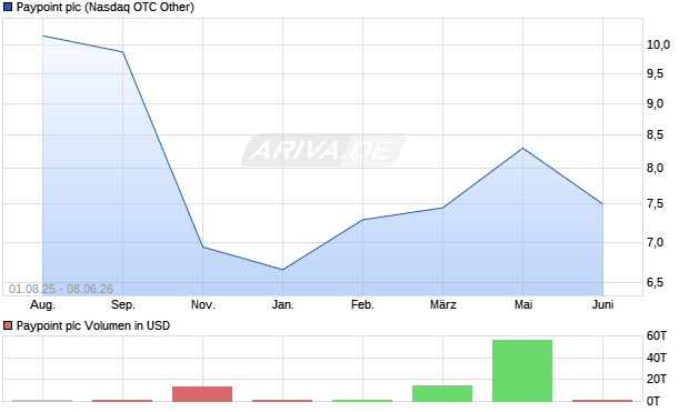 Paypoint Aktie Chart