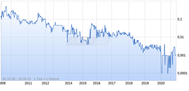 Debt Resolve Inc Chart