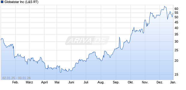 Globalstar Aktie Chart