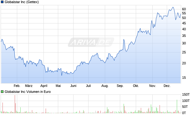 Globalstar Aktie Chart