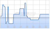 Globalstar Inc Chart