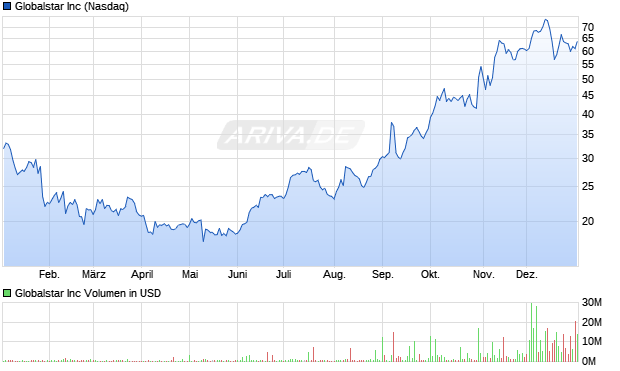 Globalstar Aktie Chart