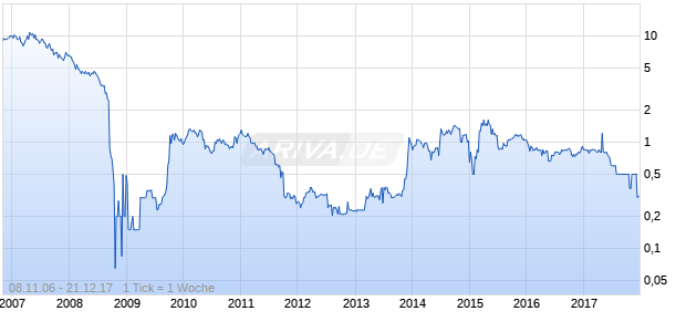 Hals-Development PJSC Chart
