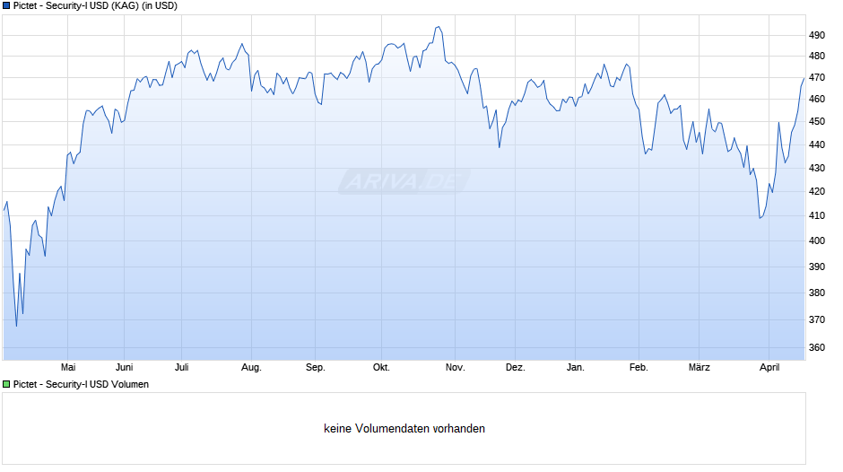 Pictet - Security-I USD Chart