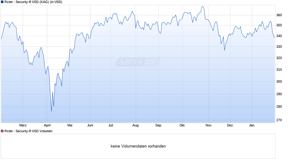 Pictet - Security-R USD Chart