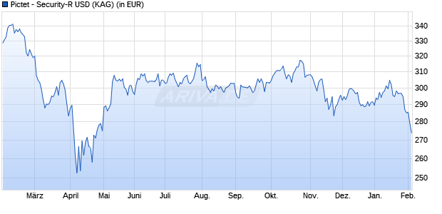 Performance des Pictet - Security-R USD (WKN A0LASF, ISIN LU0256846568)