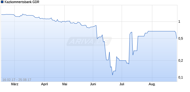 Kazkommertsbank GDR Chart