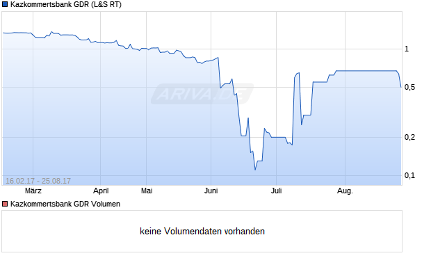 Kazkommertsbank GDR Aktie Chart