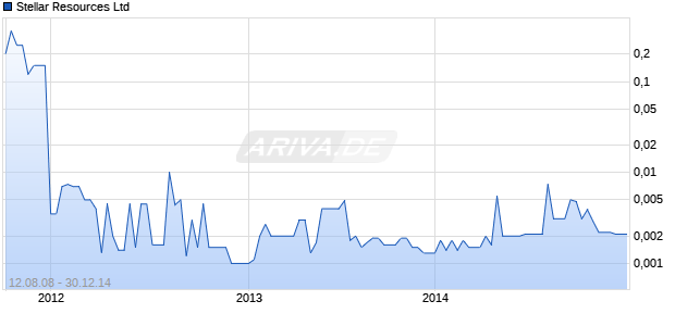 Stellar Resources Ltd Chart