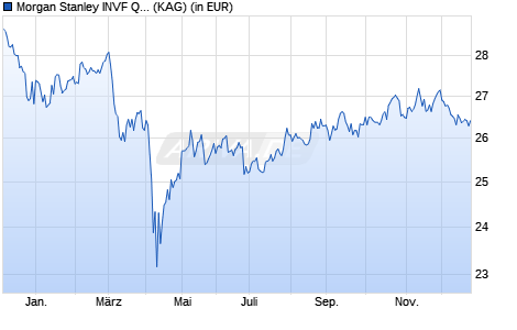 Performance des Morgan Stanley INVF QuantActive Global Property Fd (USD) A (WKN A0LAY3, ISIN LU0266114312)