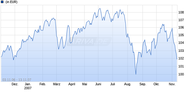 Multi-Manager Balanced Portfolio (EUR) Chart