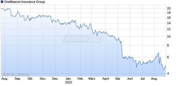 OneBeacon Insurance Group Chart