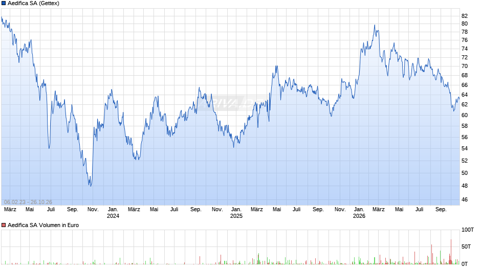 Aedifica Chart