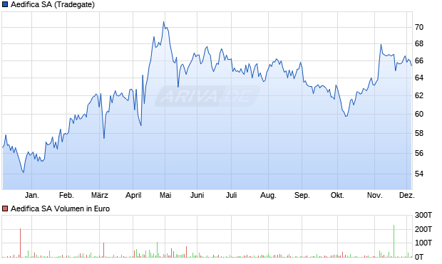 Aedifica Aktie Chart