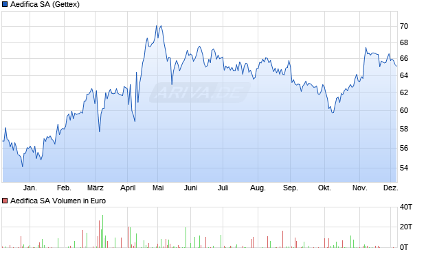 Aedifica Aktie Chart