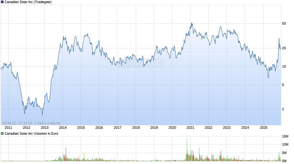 Canadian Solar Chart