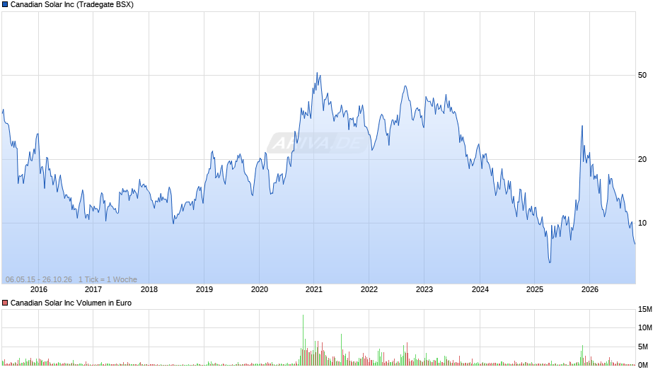 Canadian Solar Chart