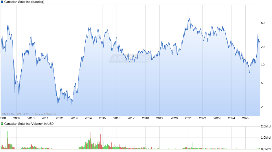 Canadian Solar Chart