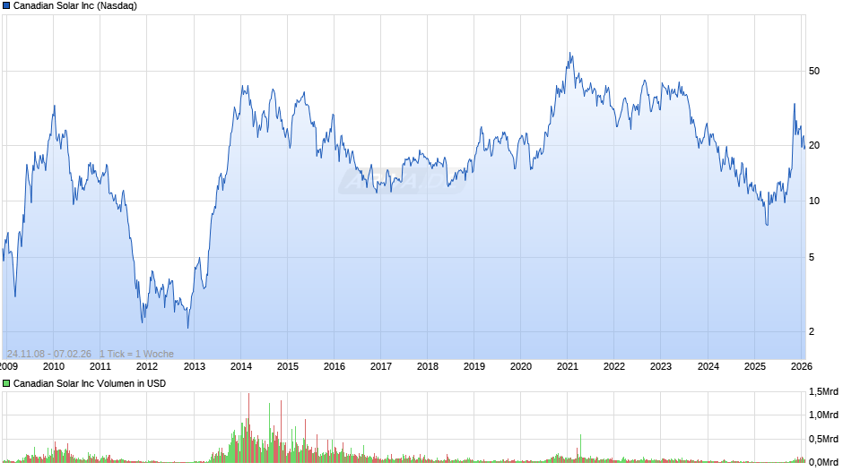 Canadian Solar Chart