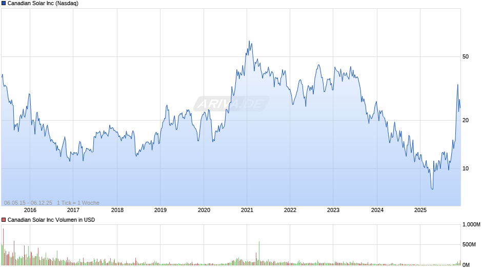 Canadian Solar Chart