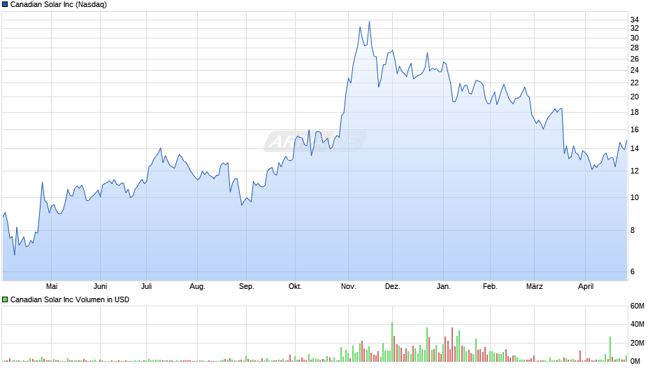 Canadian Solar Chart