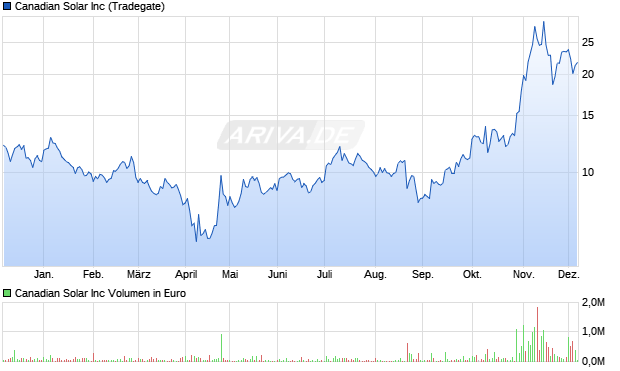 Canadian Solar Aktie Chart