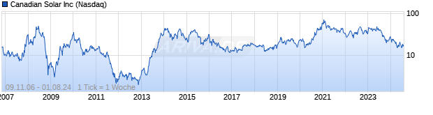 Chart Canadian Solar Inc.