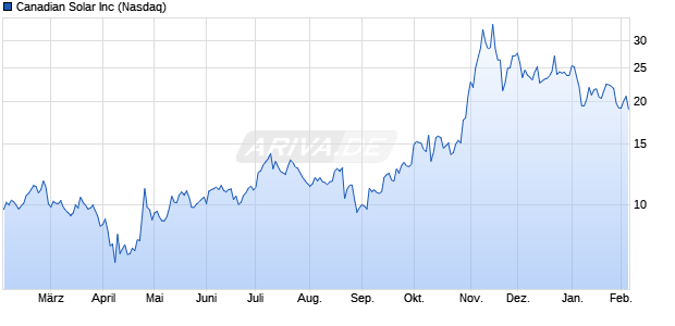 Canadian Solar Aktie Chart
