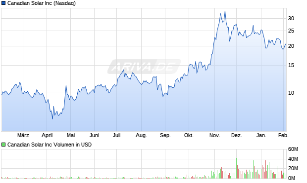 Canadian Solar Aktie Chart