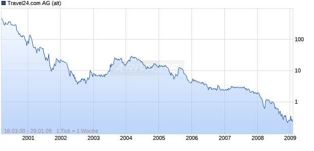 Travel24.com AG (alt) Chart