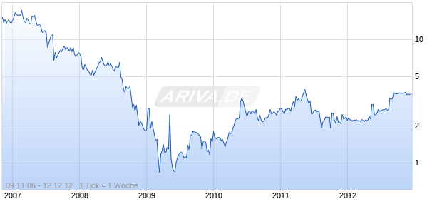 Physicians Formula Holdings Inc Chart