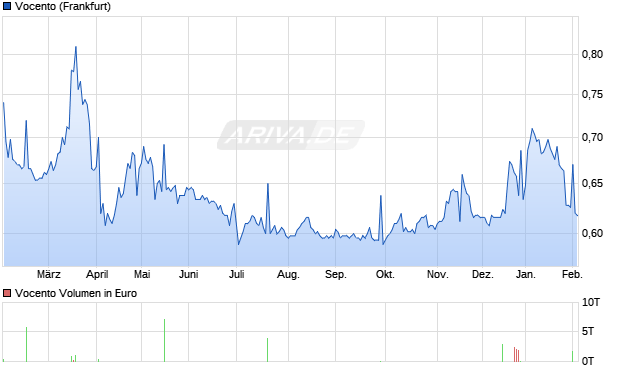 Vocento Aktie Chart