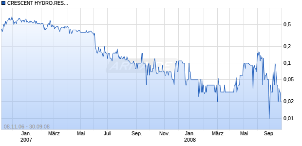 CRESCENT HYDRO.RES.EO-,01 Chart