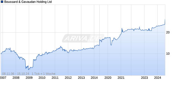 Boussard & Gavaudan Holding Ltd Chart