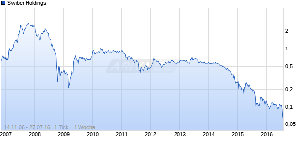 Swiber Holdings Chart