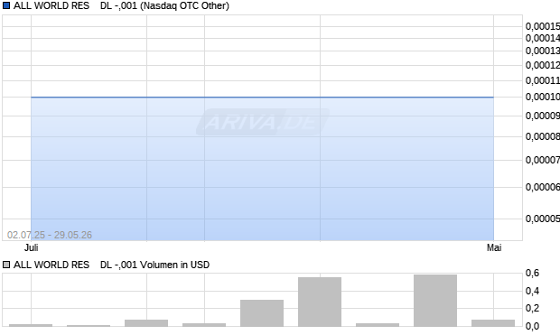 ALL WORLD RES    DL -,001 Aktie Chart