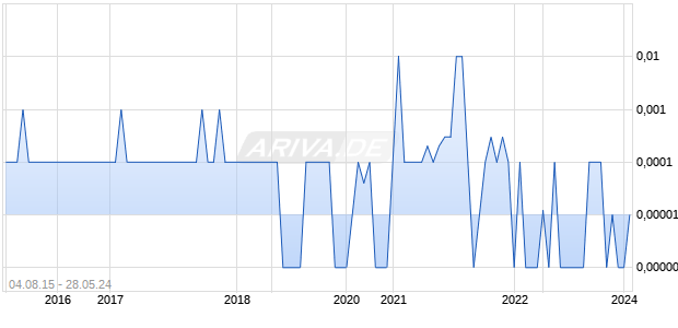 BLACKGOLD NAT.RES PLC Chart