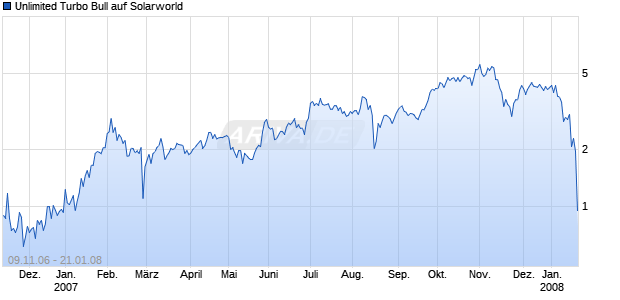 Unlimited Turbo Bull auf Solarworld [Commerzbank AG] Chart