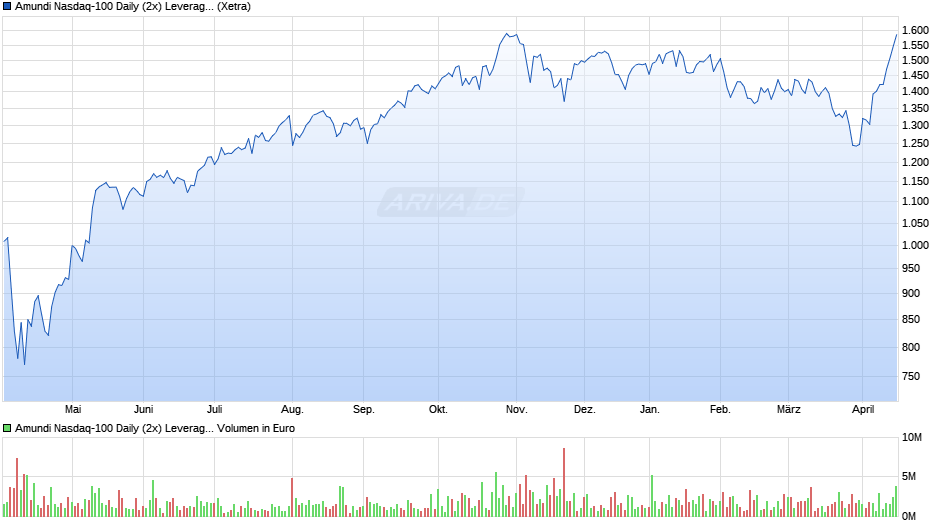 Amundi Nasdaq-100 Daily (2x) Leveraged UCITS ETF - Acc Chart