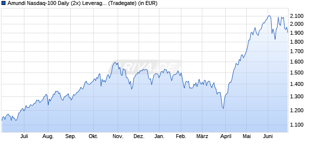 Performance des Amundi Nasdaq-100 Daily (2x) Leveraged UCITS ETF - Acc (WKN A0LC12, ISIN FR0010342592)