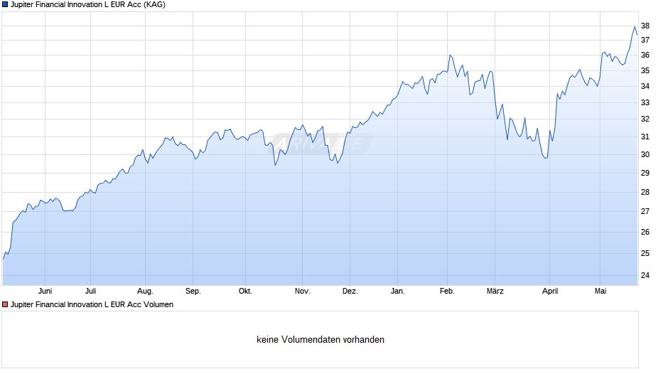 Jupiter Financial Innovation L EUR Acc Chart