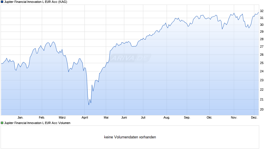 Jupiter Financial Innovation L EUR Acc Chart