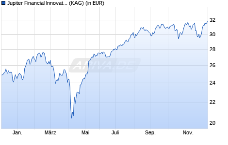 Performance des Jupiter Financial Innovation L EUR Acc (WKN A0KEM3, ISIN LU0262307480)