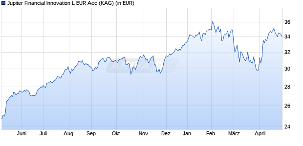 Performance des Jupiter Financial Innovation L EUR Acc (WKN A0KEM3, ISIN LU0262307480)