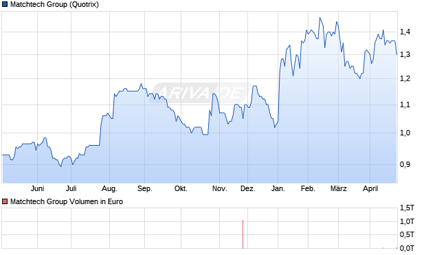 Matchtech Group Aktie Chart